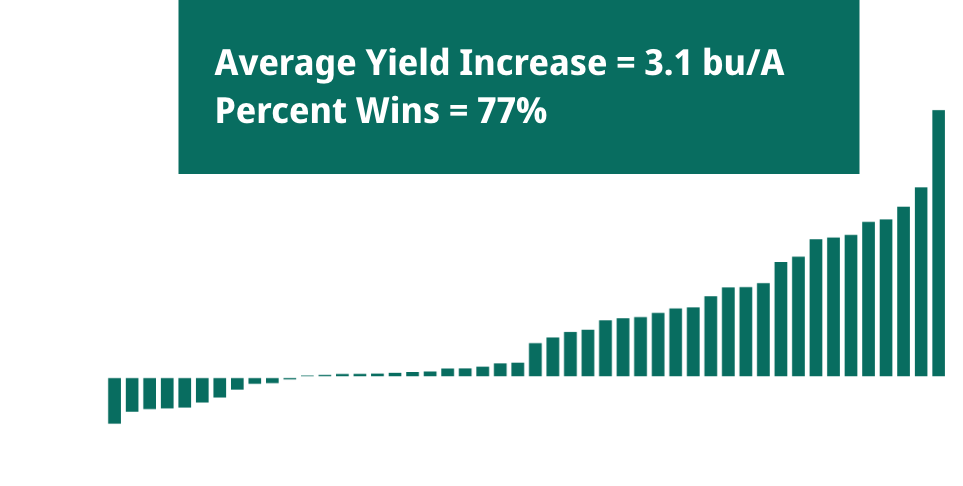 A chart with soybean seed treatment trials showing Saltro delivers a 3.1-bushel yield increase under soybean sudden death syndrome pressure.